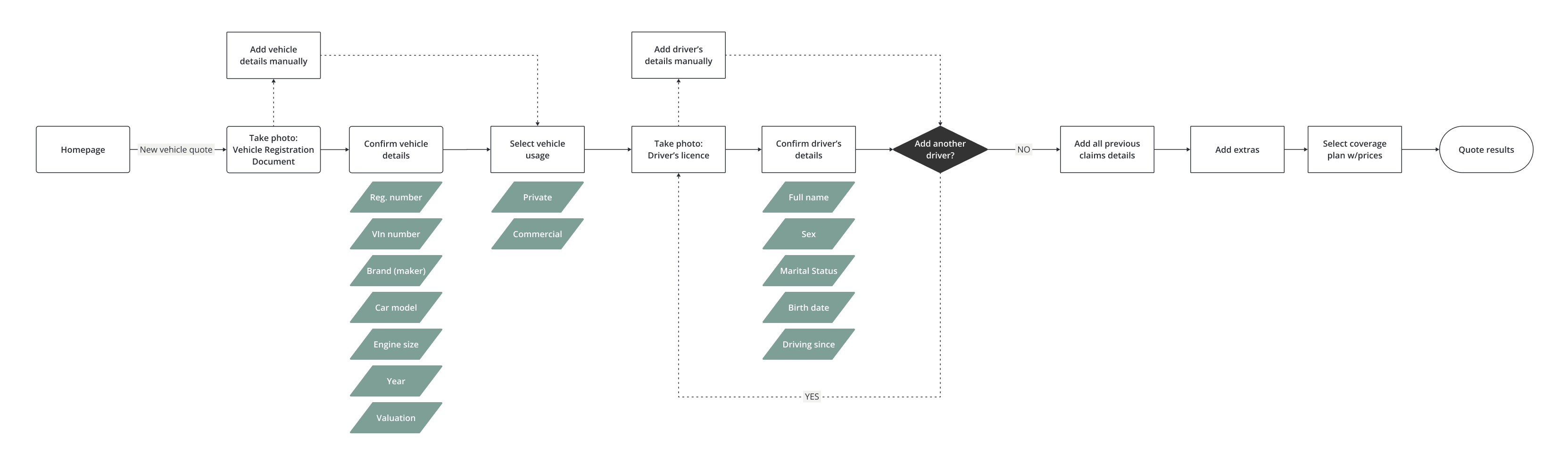 User flow for getting a quote from the Paper Insurance app