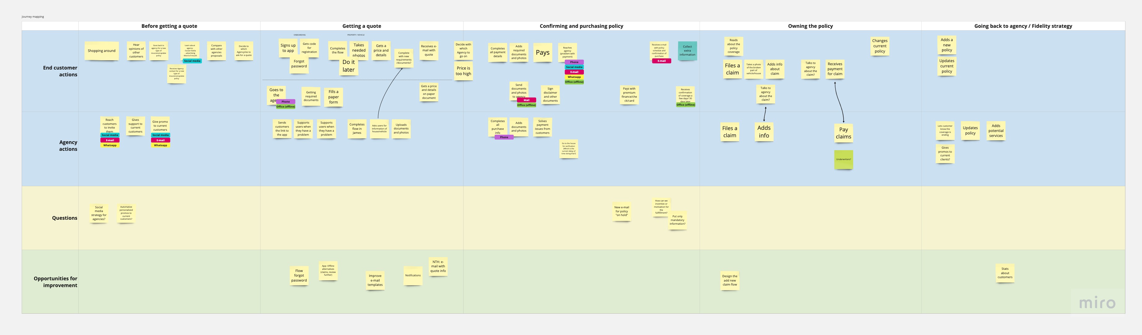 Customer journey map showing the insurance quote and claims process from the user's perspective