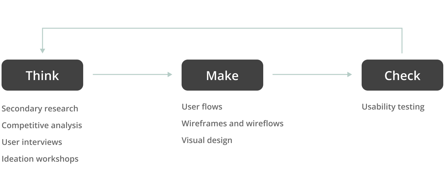 Lean UX process diagram showing iterative build-measure-learn cycle for Paper Insurance