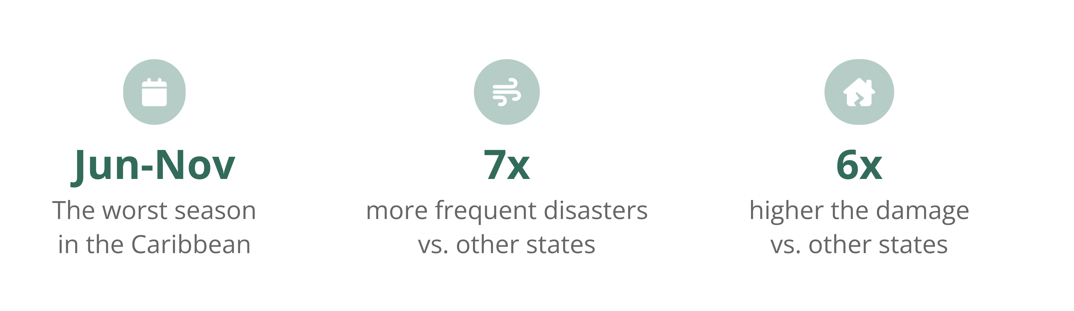 Research slide showing statistics about natural disasters in the Caribbean and current insurance processes