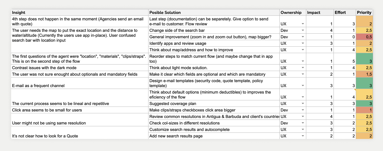 Usability testing results showing task completion rates and key findings for the agency platform