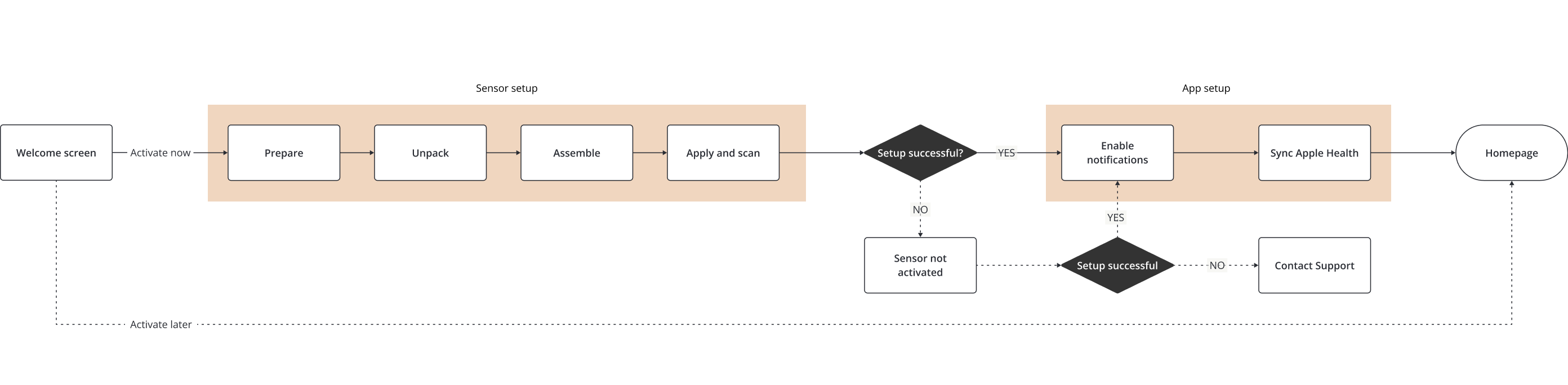 User flow diagrams for core app tasks including sensor setup and glucose logging