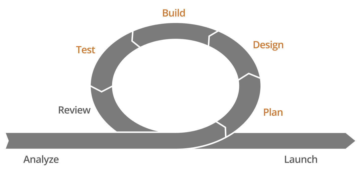 Agile process diagram showing the fast-paced 4-month sprint cycle