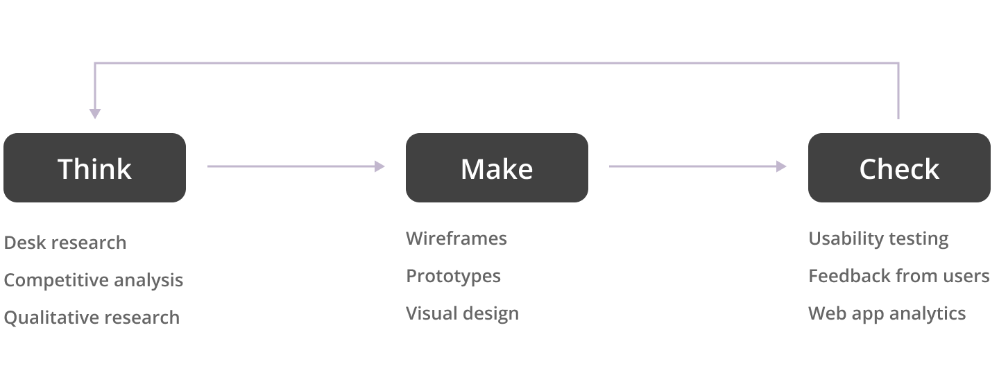 Diagram showing the Lean UX process used for Waverider