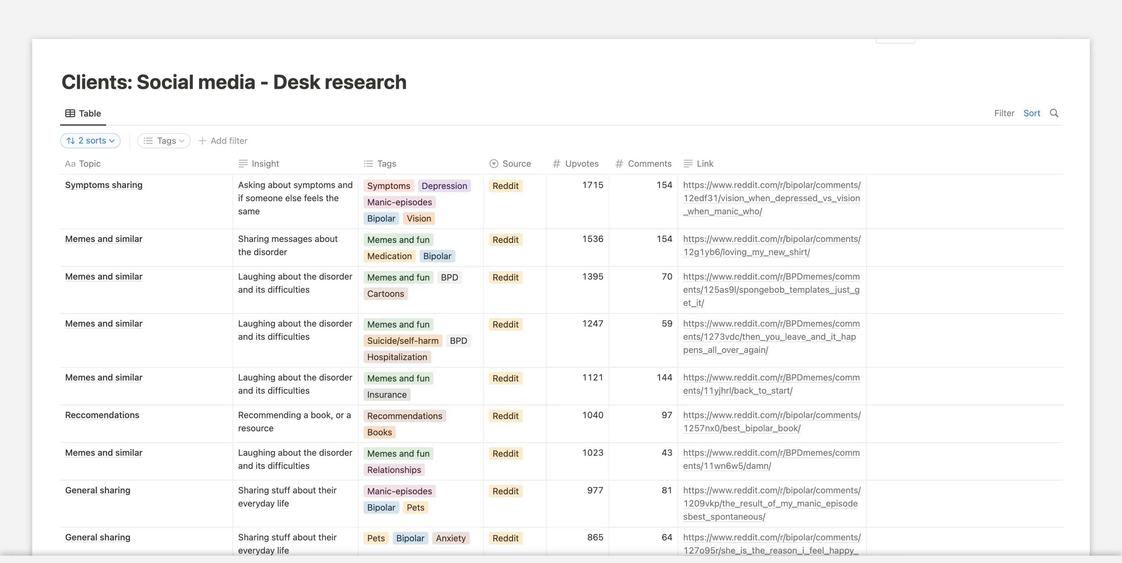 Social media listening research showing topics and their frequency gathered from Facebook groups and Reddit communities